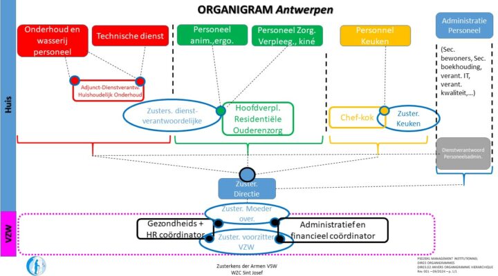 DIR03.03 Antwerpen. ORGANIGRAM